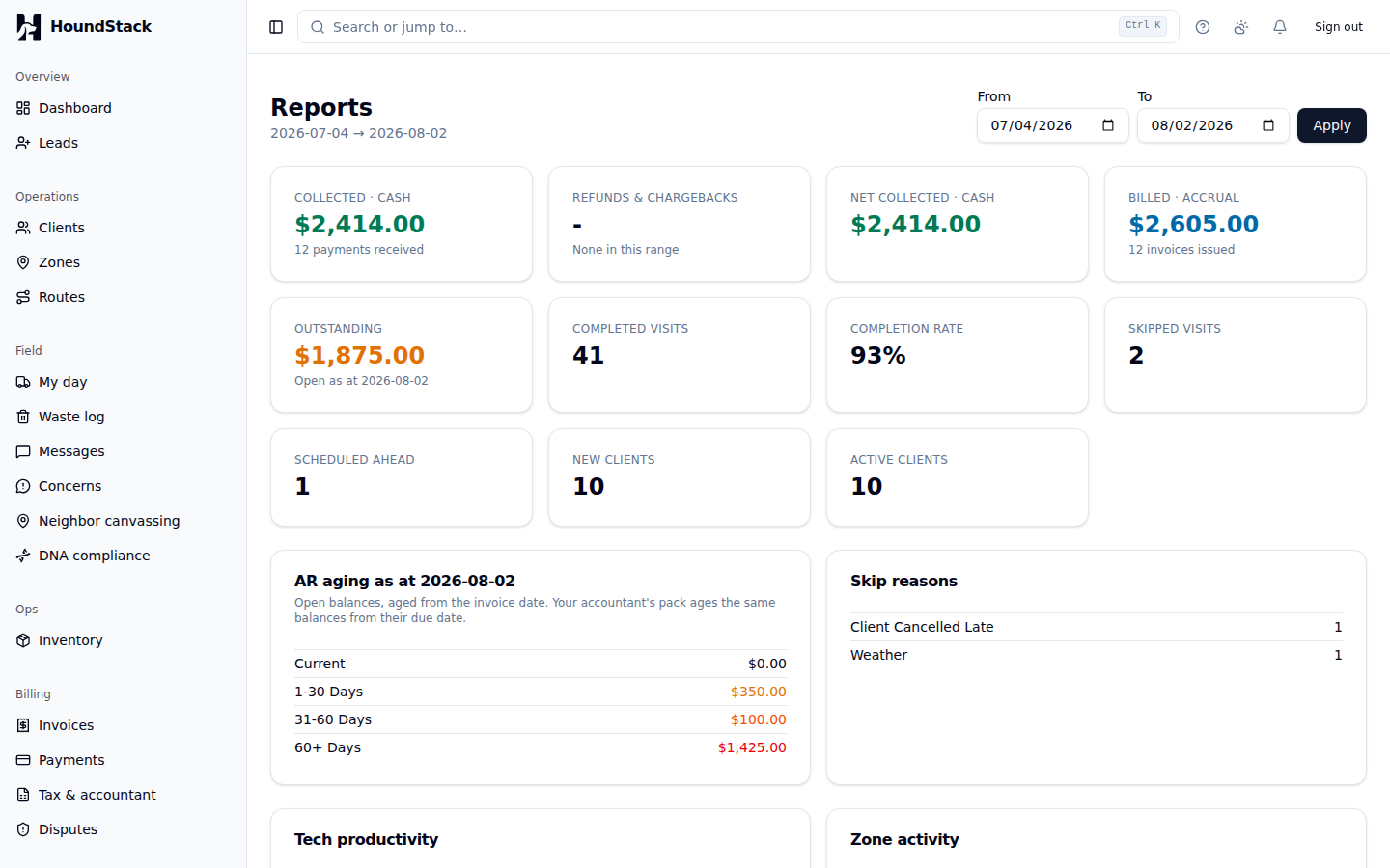 The Reports page: collected and net collected in cash, billed on accrual, outstanding balance, completed visits, a 93% completion rate, skipped visits, and receivables aged into current, 1-30, 31-60 and 60+ day buckets beside a breakdown of skip reasons.